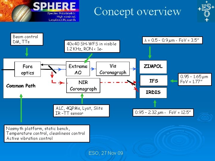 Concept overview Beam control DM, TTs 40 x 40 SH-WFS in visible 1. 2 Concept overview Beam control DM, TTs 40 x 40 SH-WFS in visible 1. 2