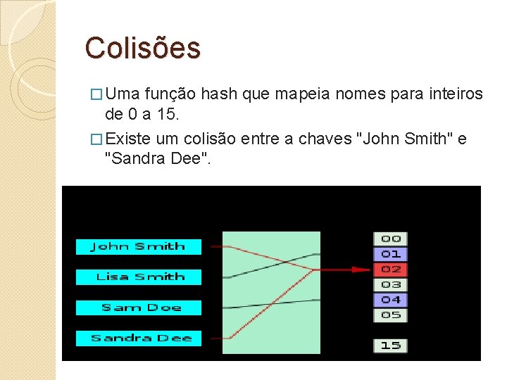 Colisões � Uma função hash que mapeia nomes para inteiros de 0 a 15.