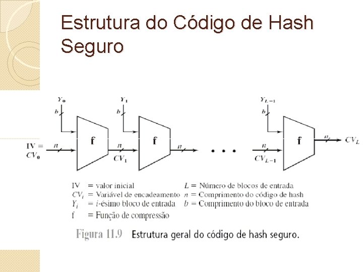 Estrutura do Código de Hash Seguro 
