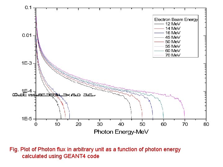 Fig. Plot of Photon flux in arbitrary unit as a function of photon energy