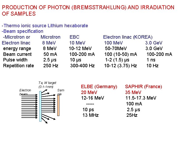 PRODUCTION OF PHOTON (BREMSSTRAHLUNG) AND IRRADIATION OF SAMPLES -Thermo ionic source Lithium hexaborate -Beam