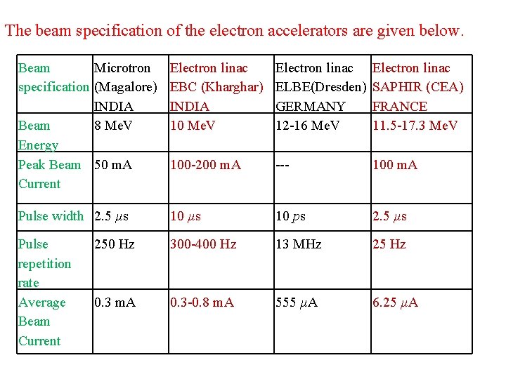 The beam specification of the electron accelerators are given below. Beam Microtron specification (Magalore)