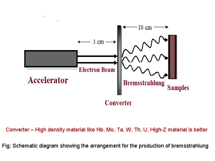 Converter – High density material like Nb, Mo, Ta, W, Th, U, High-Z material