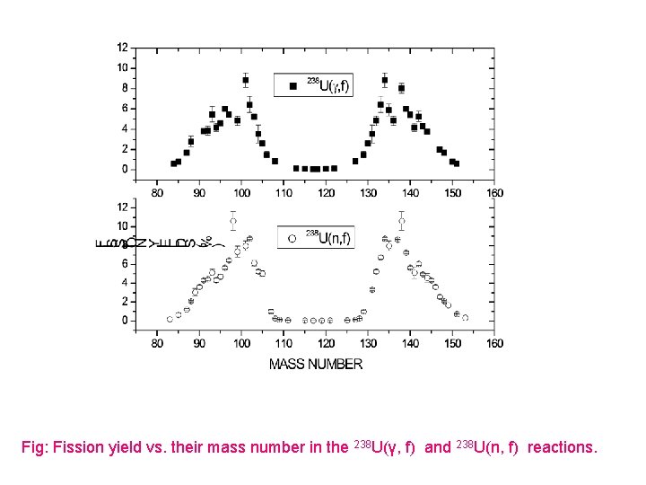 Fig: Fission yield vs. their mass number in the 238 U(γ, f) and 238
