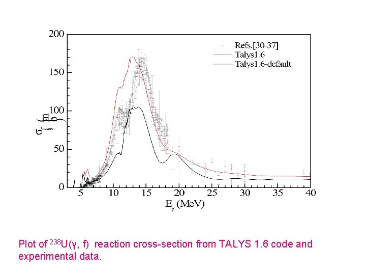 Plot of 238 U(γ, f) reaction cross-section from TALYS 1. 6 code and experimental