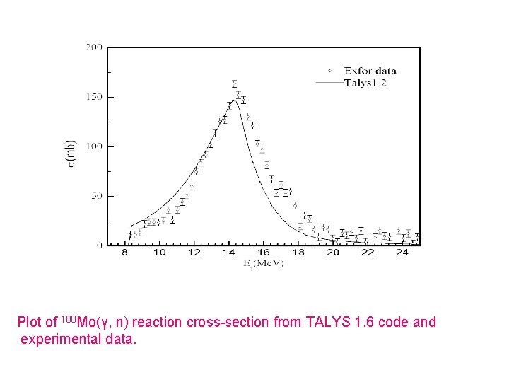 Plot of 100 Mo(γ, n) reaction cross-section from TALYS 1. 6 code and experimental