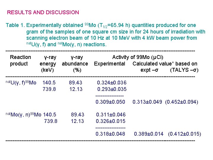 RESULTS AND DISCUSSION Table 1. Experimentally obtained 99 Mo (T 1/2=65. 94 h) quantities