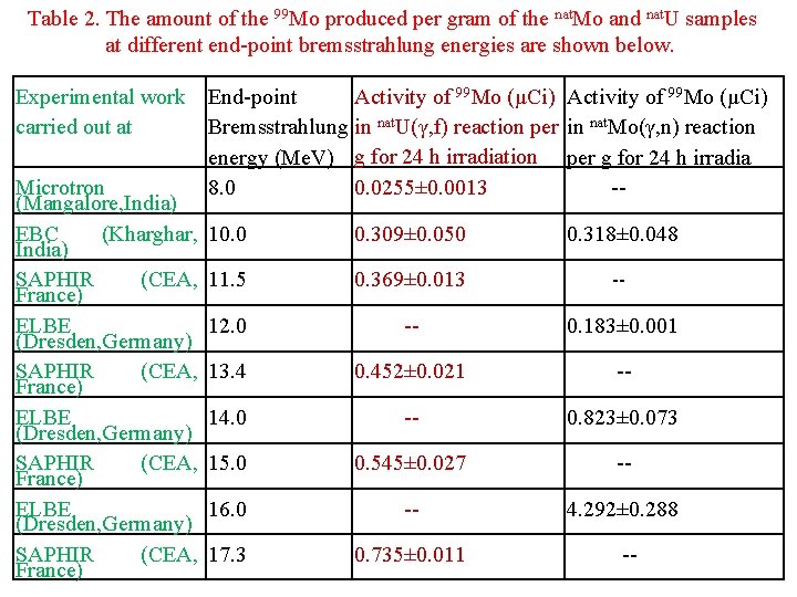 Table 2. The amount of the 99 Mo produced per gram of the nat.