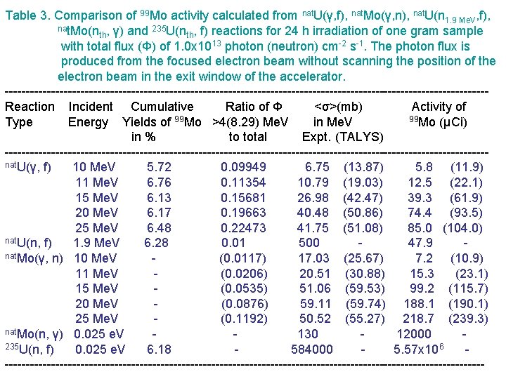 Table 3. Comparison of 99 Mo activity calculated from nat. U(γ, f), nat. Mo(γ,
