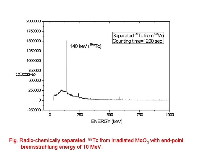 Fig. Radio-chemically separated 99 Tc from irradiated Mo. O 3 with end-point bremsstrahlung energy