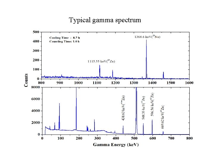 Typical gamma spectrum 