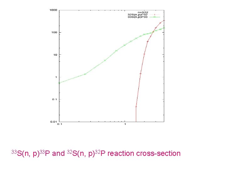 33 S(n, p)33 P and 32 S(n, p)32 P reaction cross-section 