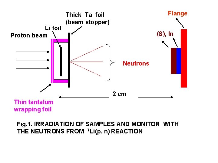 Li foil Proton beam Flange Thick Ta foil (beam stopper) (S), In Neutrons 2