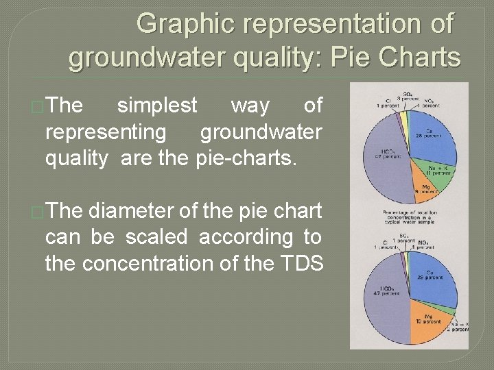 Graphic representation of groundwater quality: Pie Charts �The simplest way of representing groundwater quality