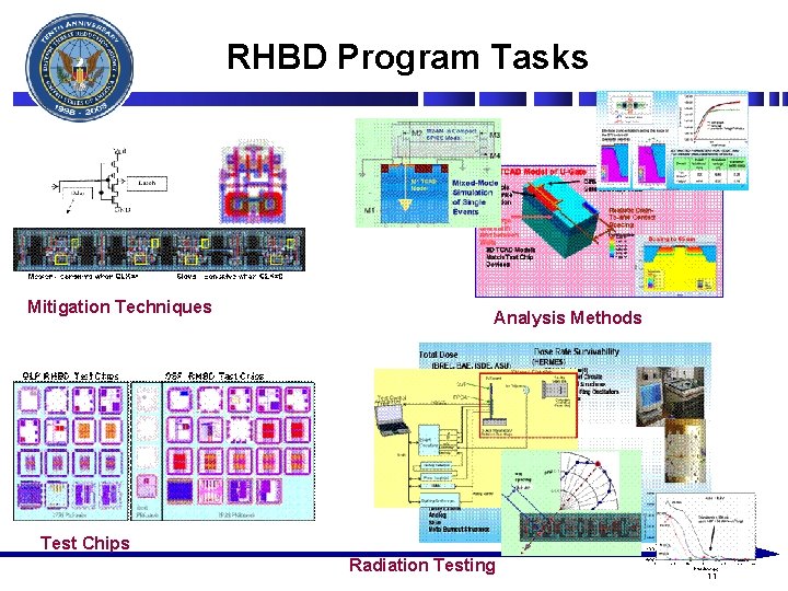 RHBD Program Tasks Mitigation Techniques Analysis Methods Test Chips Radiation Testing 11 RHBD Program Tasks Mitigation Techniques Analysis Methods Test Chips Radiation Testing 11