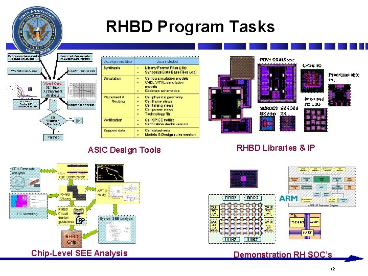 RHBD Program Tasks ASIC Design Tools Chip-Level SEE Analysis RHBD Libraries & IP Demonstration RHBD Program Tasks ASIC Design Tools Chip-Level SEE Analysis RHBD Libraries & IP Demonstration