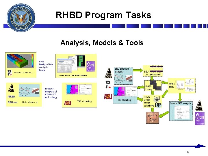 RHBD Program Tasks Analysis, Models & Tools 13 RHBD Program Tasks Analysis, Models & Tools 13