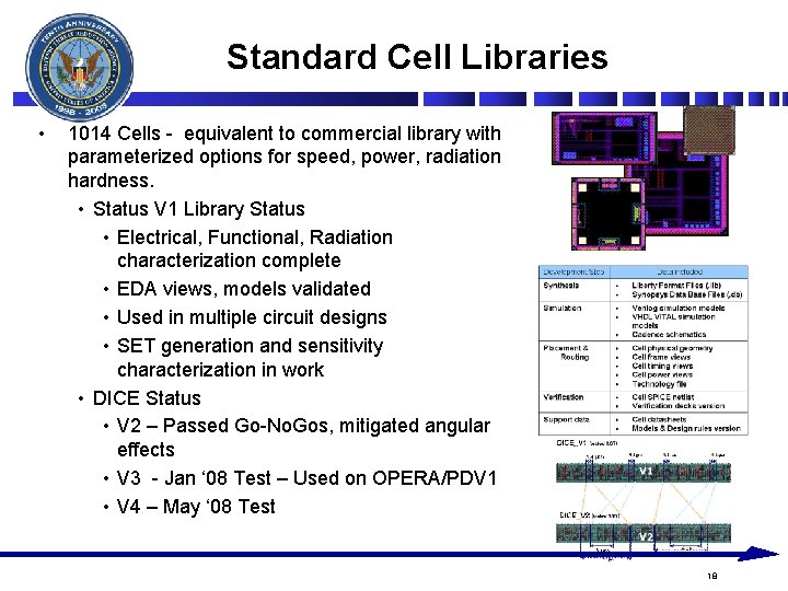 Standard Cell Libraries • 1014 Cells - equivalent to commercial library with parameterized options Standard Cell Libraries • 1014 Cells - equivalent to commercial library with parameterized options