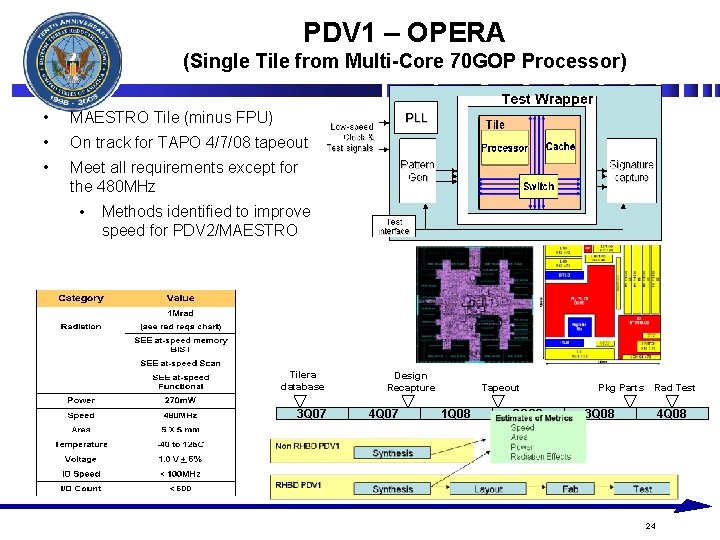 PDV 1 – OPERA (Single Tile from Multi-Core 70 GOP Processor) • MAESTRO Tile PDV 1 – OPERA (Single Tile from Multi-Core 70 GOP Processor) • MAESTRO Tile