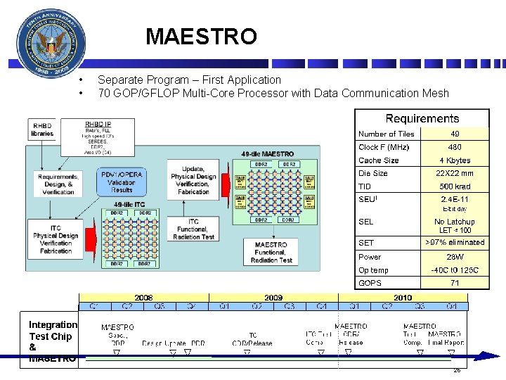 MAESTRO • • Separate Program – First Application 70 GOP/GFLOP Multi-Core Processor with Data MAESTRO • • Separate Program – First Application 70 GOP/GFLOP Multi-Core Processor with Data