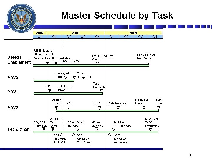 Master Schedule by Task 2007 Q 4 Design Enablement Q 1 RHBD Library Clock Master Schedule by Task 2007 Q 4 Design Enablement Q 1 RHBD Library Clock