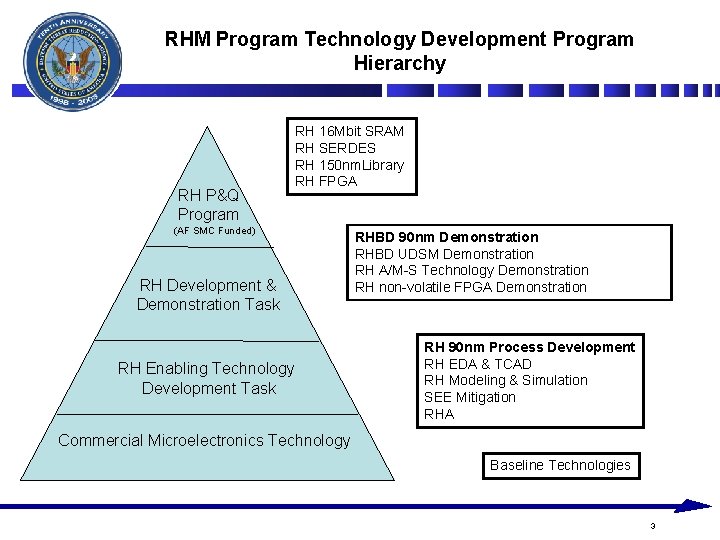RHM Program Technology Development Program Hierarchy RH P&Q Program RH 16 Mbit SRAM RH RHM Program Technology Development Program Hierarchy RH P&Q Program RH 16 Mbit SRAM RH