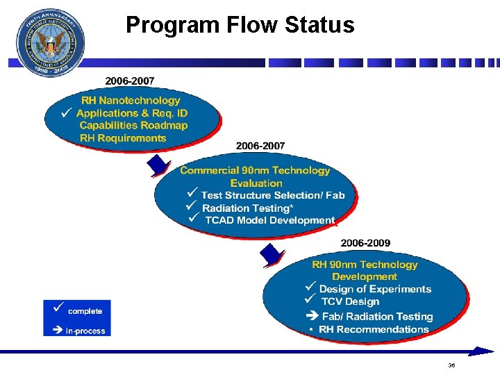 Program Flow Status 36 Program Flow Status 36
