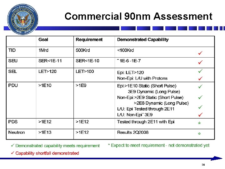 Commercial 90 nm Assessment 38 Commercial 90 nm Assessment 38