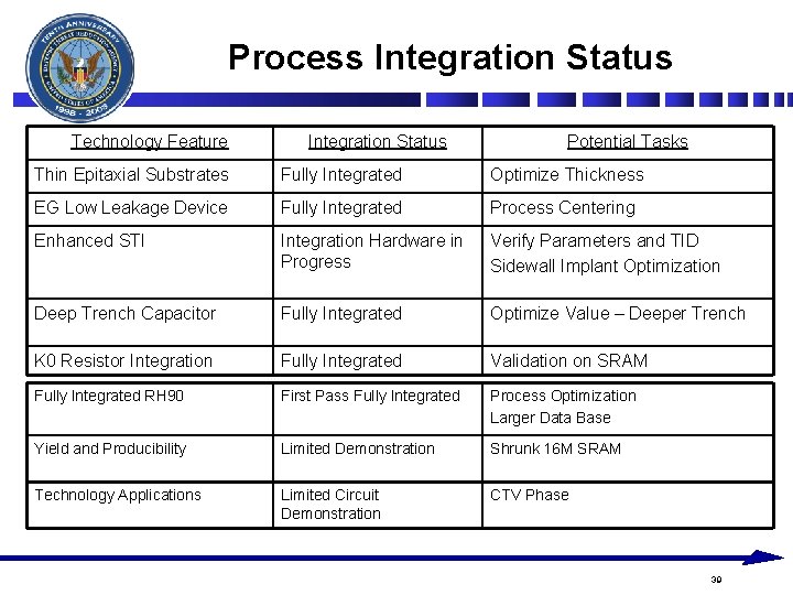 Process Integration Status Technology Feature Integration Status Potential Tasks Thin Epitaxial Substrates Fully Integrated Process Integration Status Technology Feature Integration Status Potential Tasks Thin Epitaxial Substrates Fully Integrated