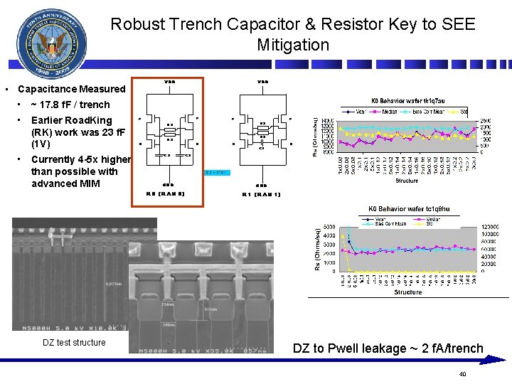 Robust Trench Capacitor & Resistor Key to SEE Mitigation • Capacitance Measured • ~ Robust Trench Capacitor & Resistor Key to SEE Mitigation • Capacitance Measured • ~