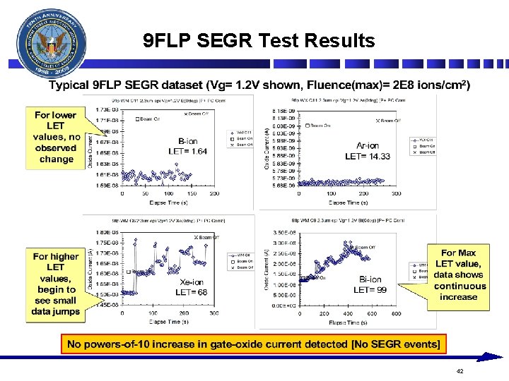 9 FLP SEGR Test Results 42 9 FLP SEGR Test Results 42
