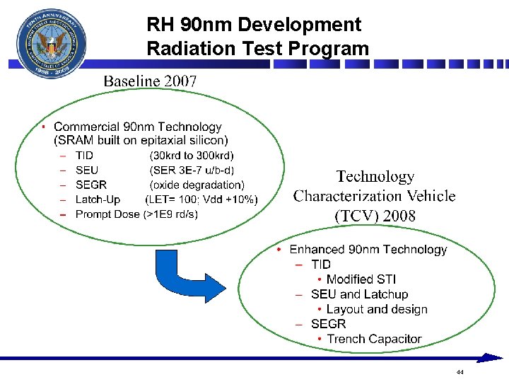 RH 90 nm Development Radiation Test Program 44 RH 90 nm Development Radiation Test Program 44