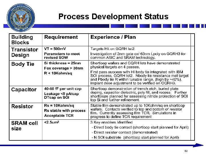Process Development Status 52 Process Development Status 52