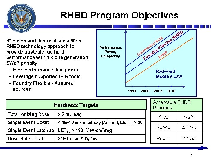 RHBD Program Objectives • Develop and demonstrate a 90 nm RHBD technology approach to RHBD Program Objectives • Develop and demonstrate a 90 nm RHBD technology approach to