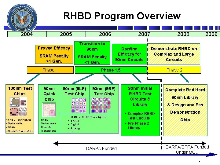 RHBD Program Overview 2004 2005 2006 Proved Efficacy Transition to 90 nm SRAM Penalty RHBD Program Overview 2004 2005 2006 Proved Efficacy Transition to 90 nm SRAM Penalty