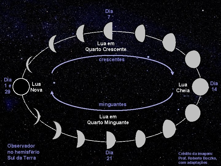 Dia 7 Lua em Quarto Crescente crescentes Dia 1 e 29 Lua Nova Lua