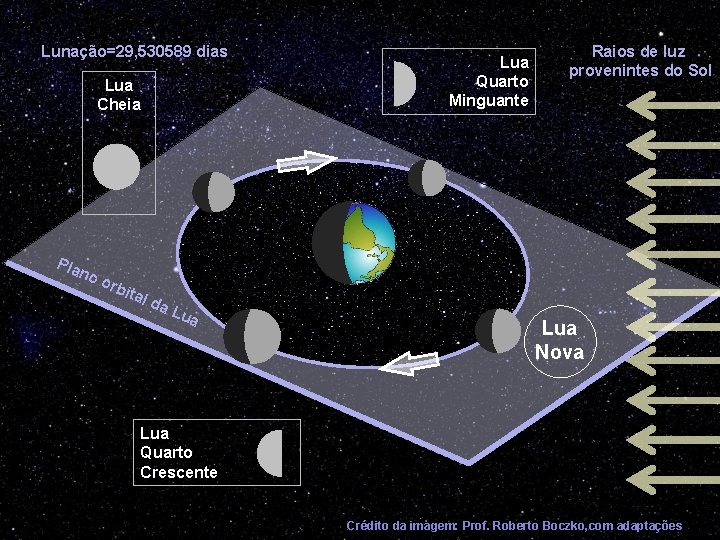 Lunação=29, 530589 dias Lua Cheia Pla n oo rbi ta l da Lua Quarto