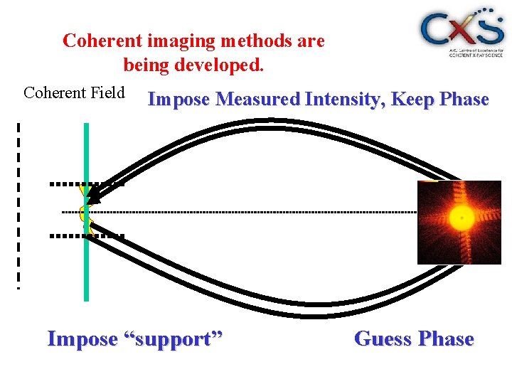 Coherent imaging methods are being developed. Coherent Field Impose Measured Intensity, Keep Phase z