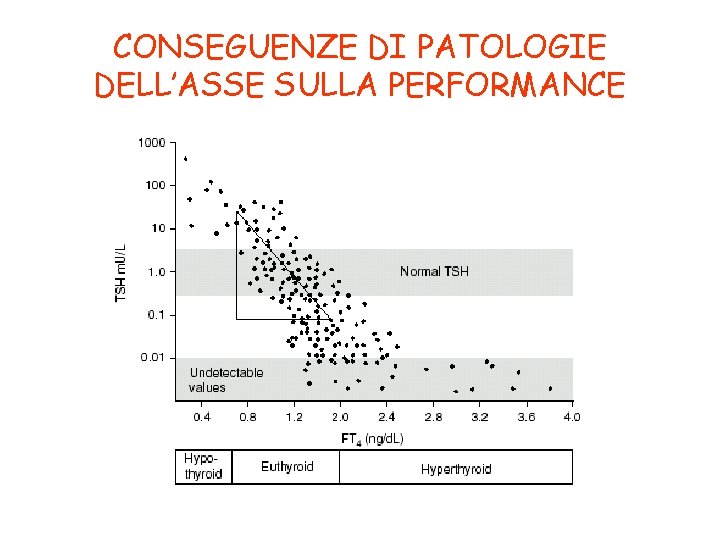 CONSEGUENZE DI PATOLOGIE DELL’ASSE SULLA PERFORMANCE 