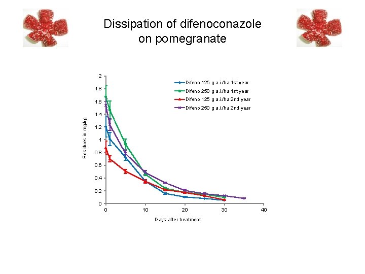 Dissipation of difenoconazole on pomegranate 2 Difeno 125 g a. i. /ha 1 st Dissipation of difenoconazole on pomegranate 2 Difeno 125 g a. i. /ha 1 st