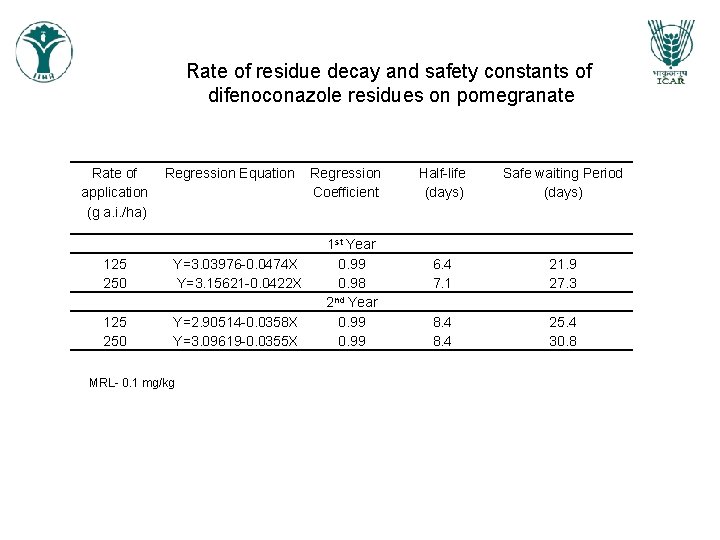 Rate of residue decay and safety constants of difenoconazole residues on pomegranate Rate of Rate of residue decay and safety constants of difenoconazole residues on pomegranate Rate of