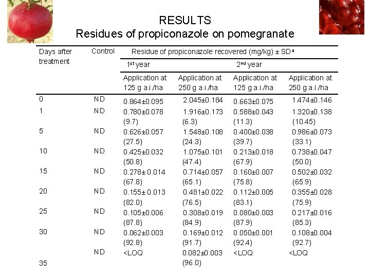 RESULTS Residues of propiconazole on pomegranate Days after treatment Control Residue of propiconazole recovered RESULTS Residues of propiconazole on pomegranate Days after treatment Control Residue of propiconazole recovered