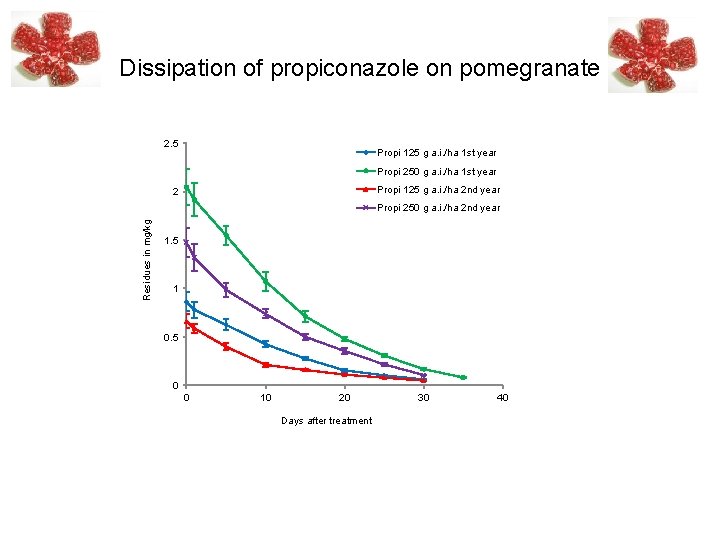 Dissipation of propiconazole on pomegranate 2. 5 Propi 125 g a. i. /ha 1 Dissipation of propiconazole on pomegranate 2. 5 Propi 125 g a. i. /ha 1