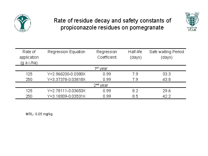 Rate of residue decay and safety constants of propiconazole residues on pomegranate Rate of Rate of residue decay and safety constants of propiconazole residues on pomegranate Rate of