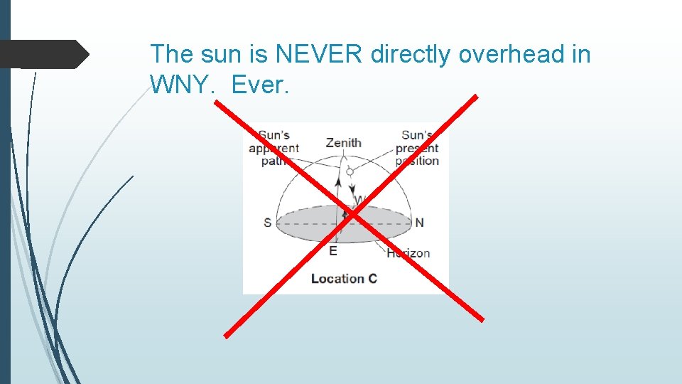 The sun is NEVER directly overhead in WNY. Ever. 