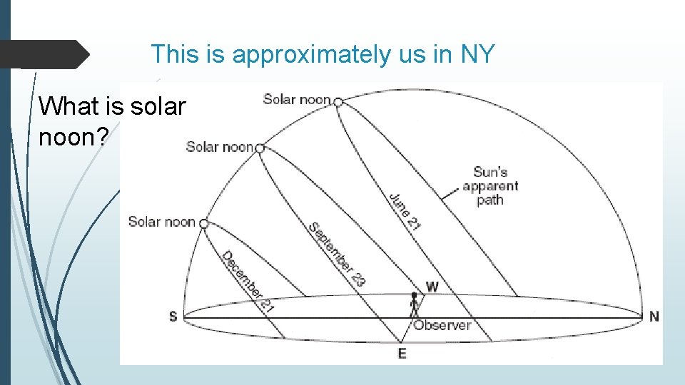 This is approximately us in NY What is solar noon? 