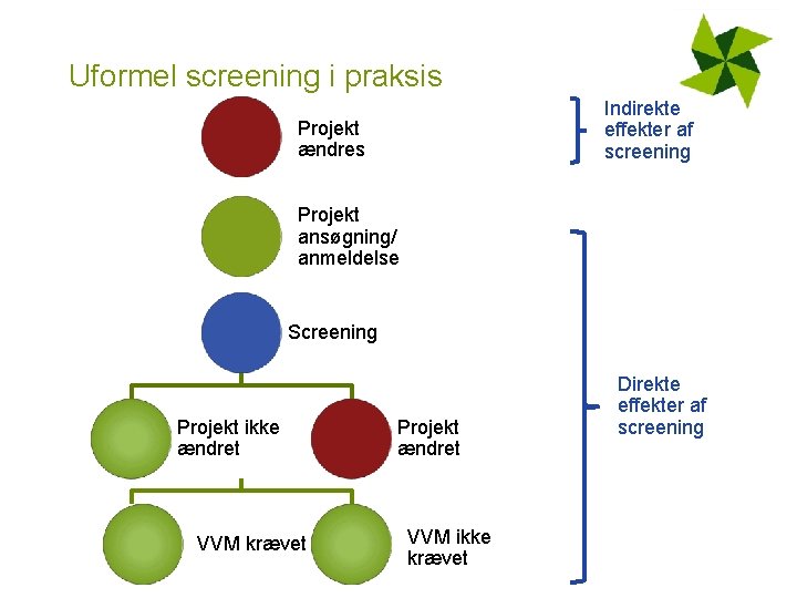Uformel screening i praksis Indirekte effekter af screening Projekt ændres Projekt ansøgning/ anmeldelse Screening