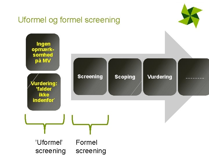 Uformel og formel screening Ingen opmærksomhed på MV Screening Vurdering: ’falder ikke indenfor’ ’Uformel’