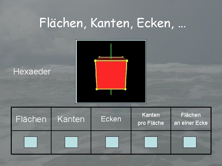 Flächen, Kanten, Ecken, … Hexaeder Flächen Kanten Ecken 6 12 8 Kanten pro Flächen