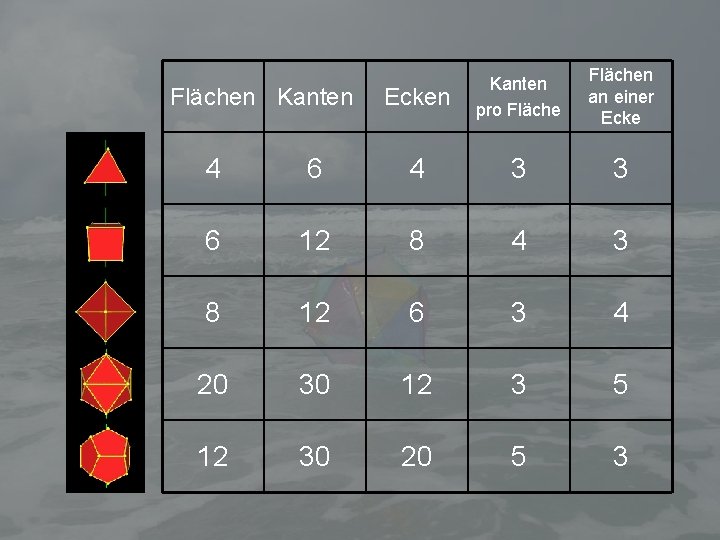 Flächen Kanten Ecken Kanten pro Flächen an einer Ecke 4 6 4 3 3